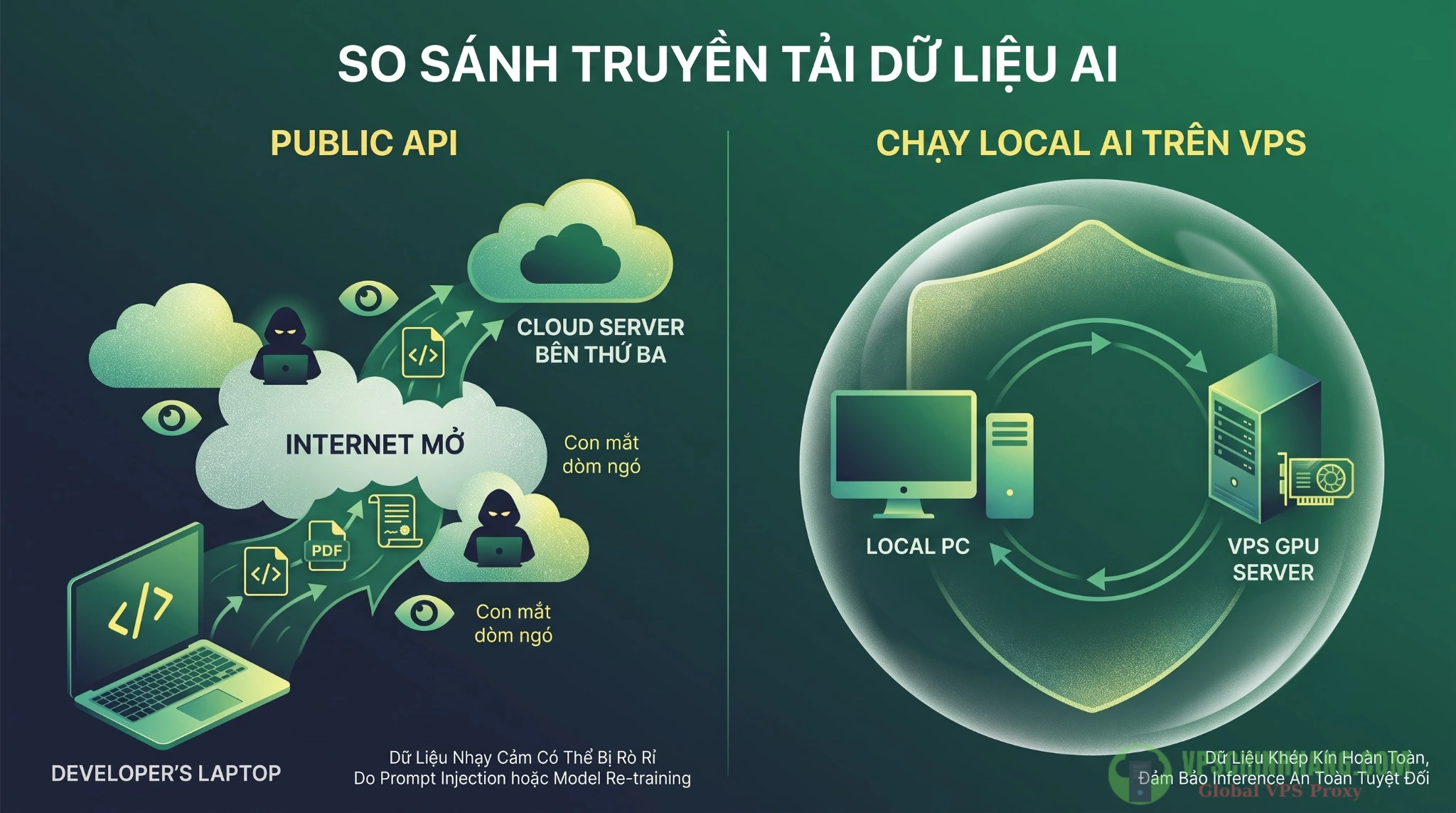 Đồ họa so sánh mô hình hoạt động của Public API và mô hình chạy Local AI trên VPS bảo mật dữ liệu.