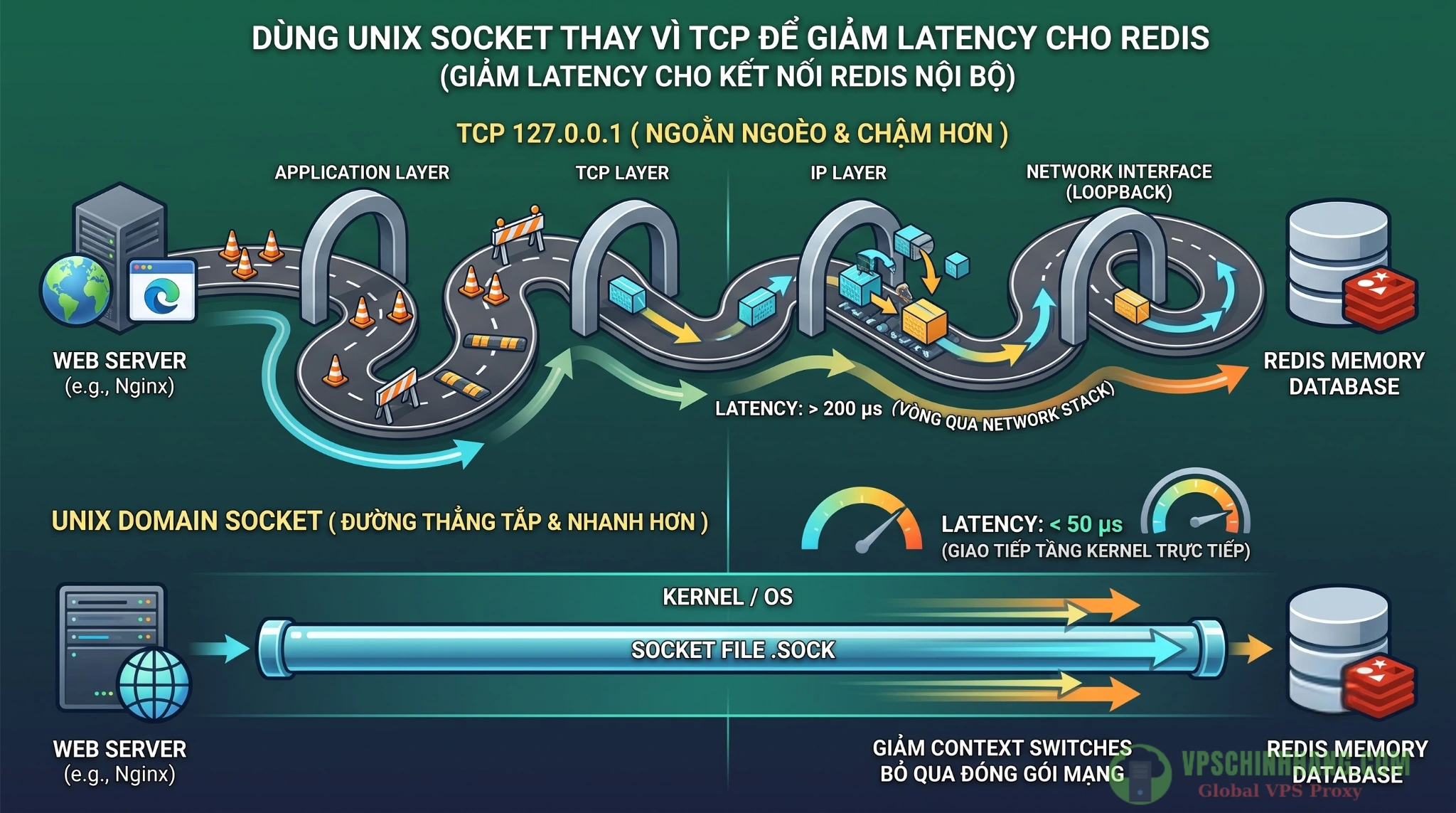 Sơ đồ so sánh độ trễ giữa kết nối UNIX Socket và TCP Loopback.