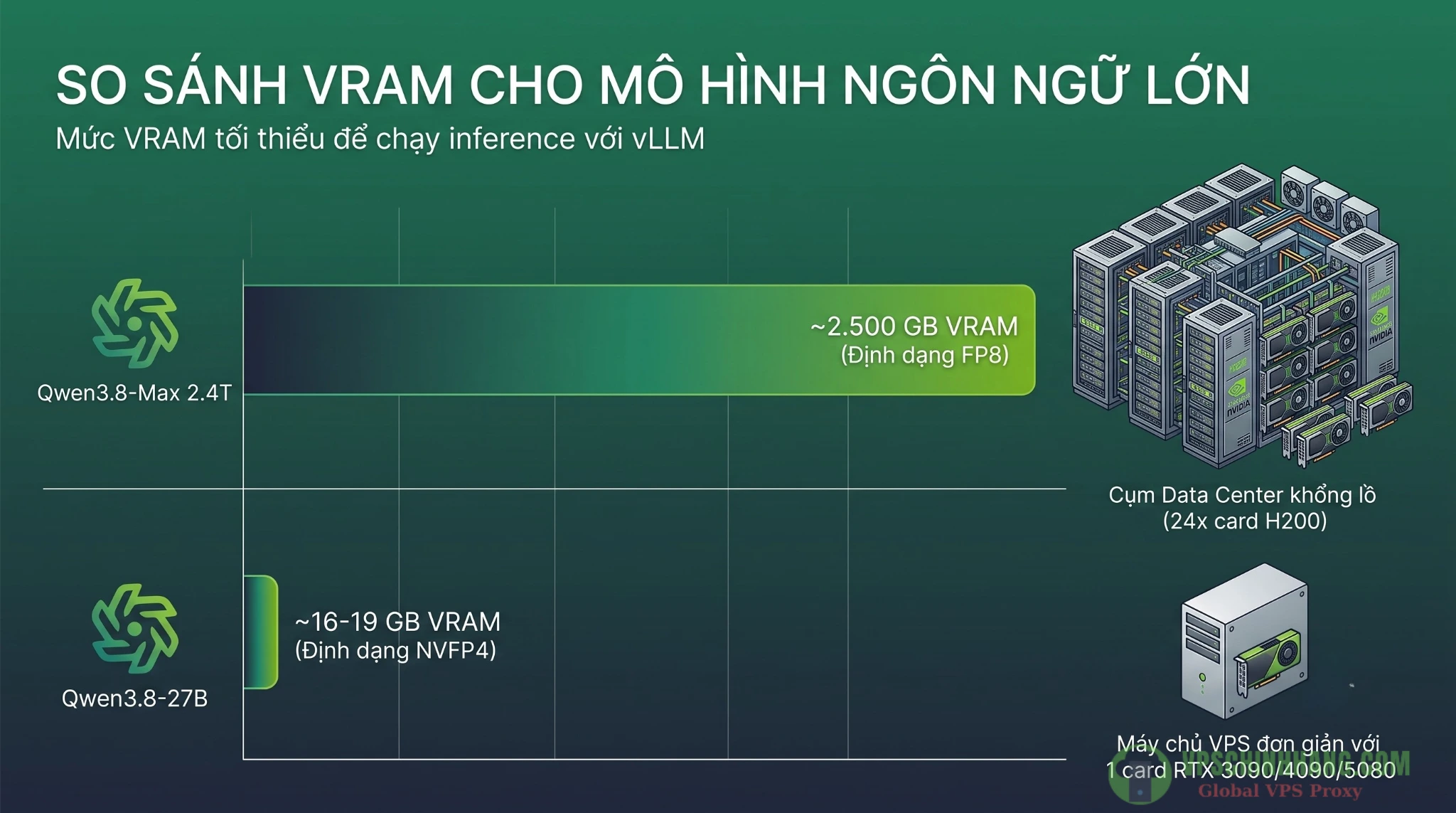 Biểu đồ infographic so sánh yêu cầu phần cứng VRAM của Qwen3.8-Max và Qwen3.8-27B.