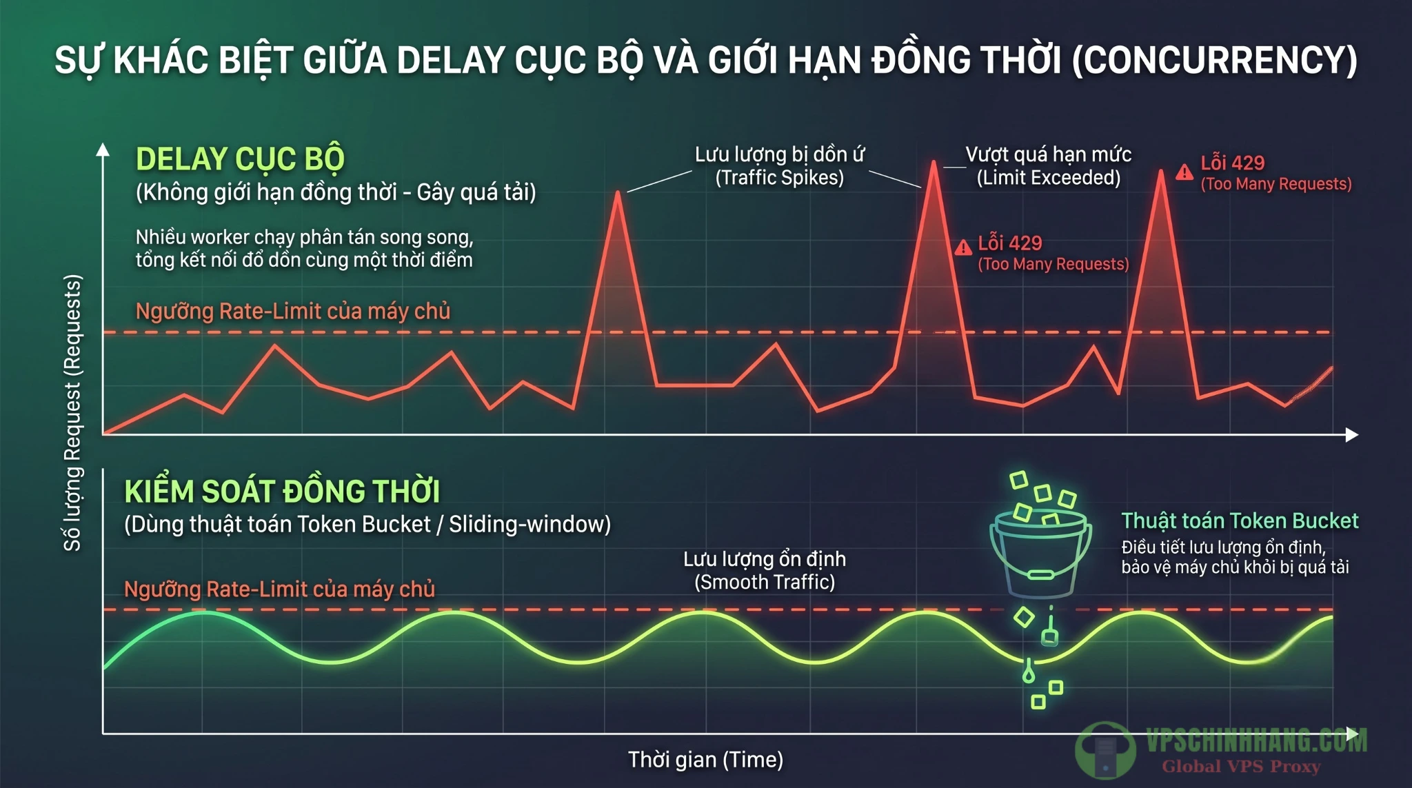 Biểu đồ so sánh lưu lượng request đột biến và lưu lượng được điều phối bởi Token Bucket trong hệ thống proxy.