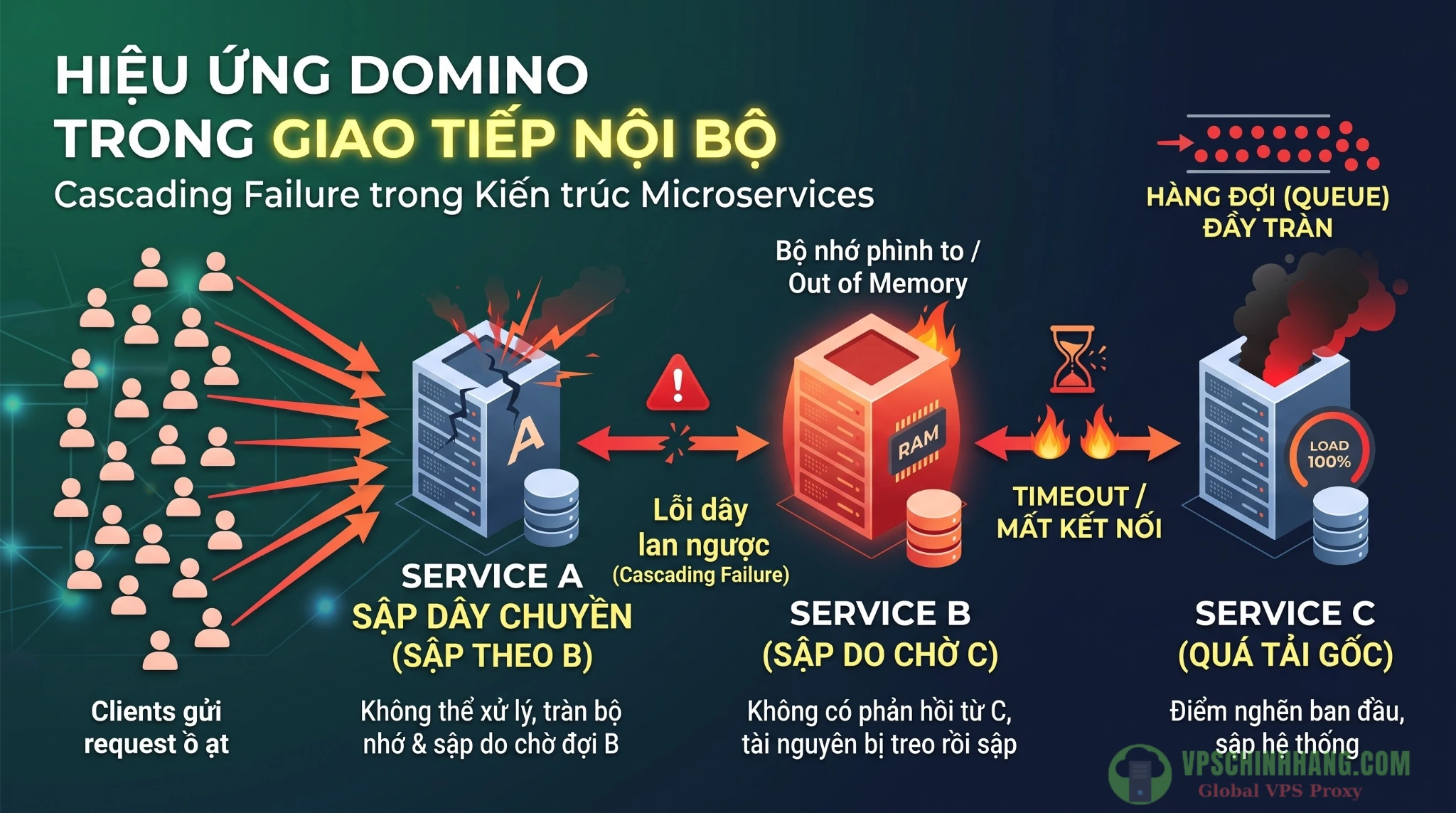 Sơ đồ minh họa hiện tượng lỗi dây chuyền Cascading Failure trong hệ thống Microservices khi thiếu vắng API Gateway.