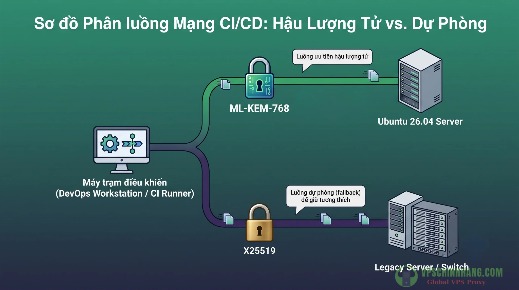 Sơ đồ cấu hình tương thích SSH Client cho máy chủ PQC và Legacy