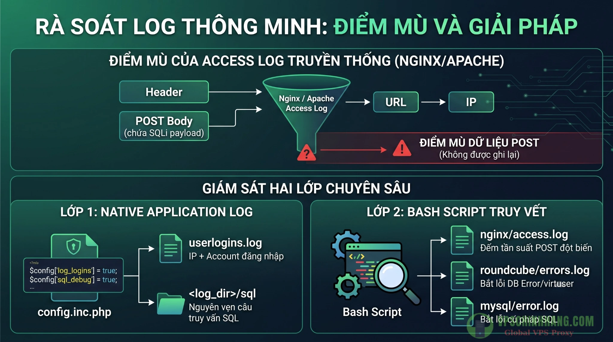 Infographic so sánh phương pháp rà soát log Native của Roundcube và truy vết bằng Bash Script