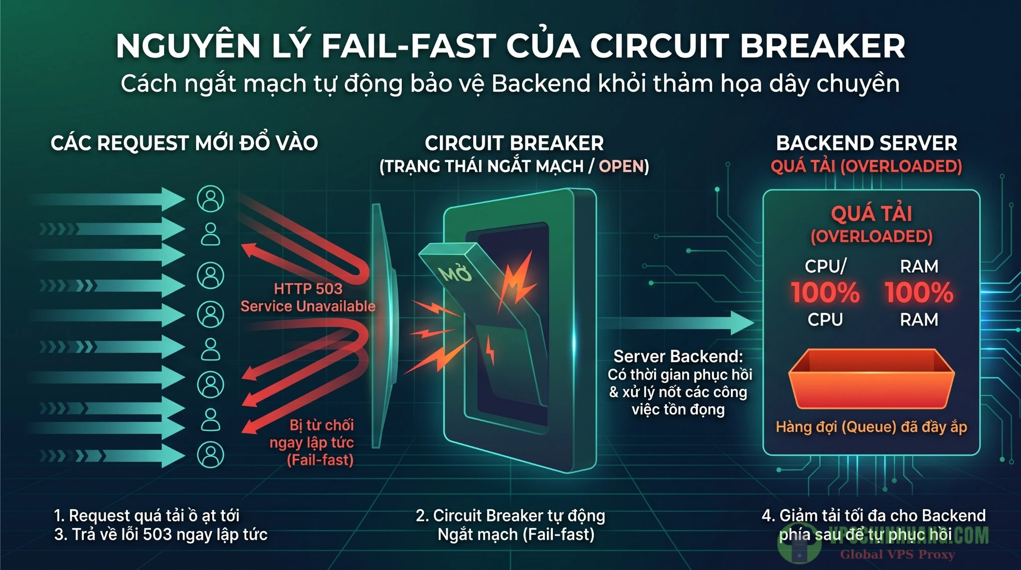 Sơ đồ minh họa cơ chế ngắt mạch Circuit Breaker và Fail-fast trên Envoy Gateway giúp bảo vệ cụm backend đang quá tải.