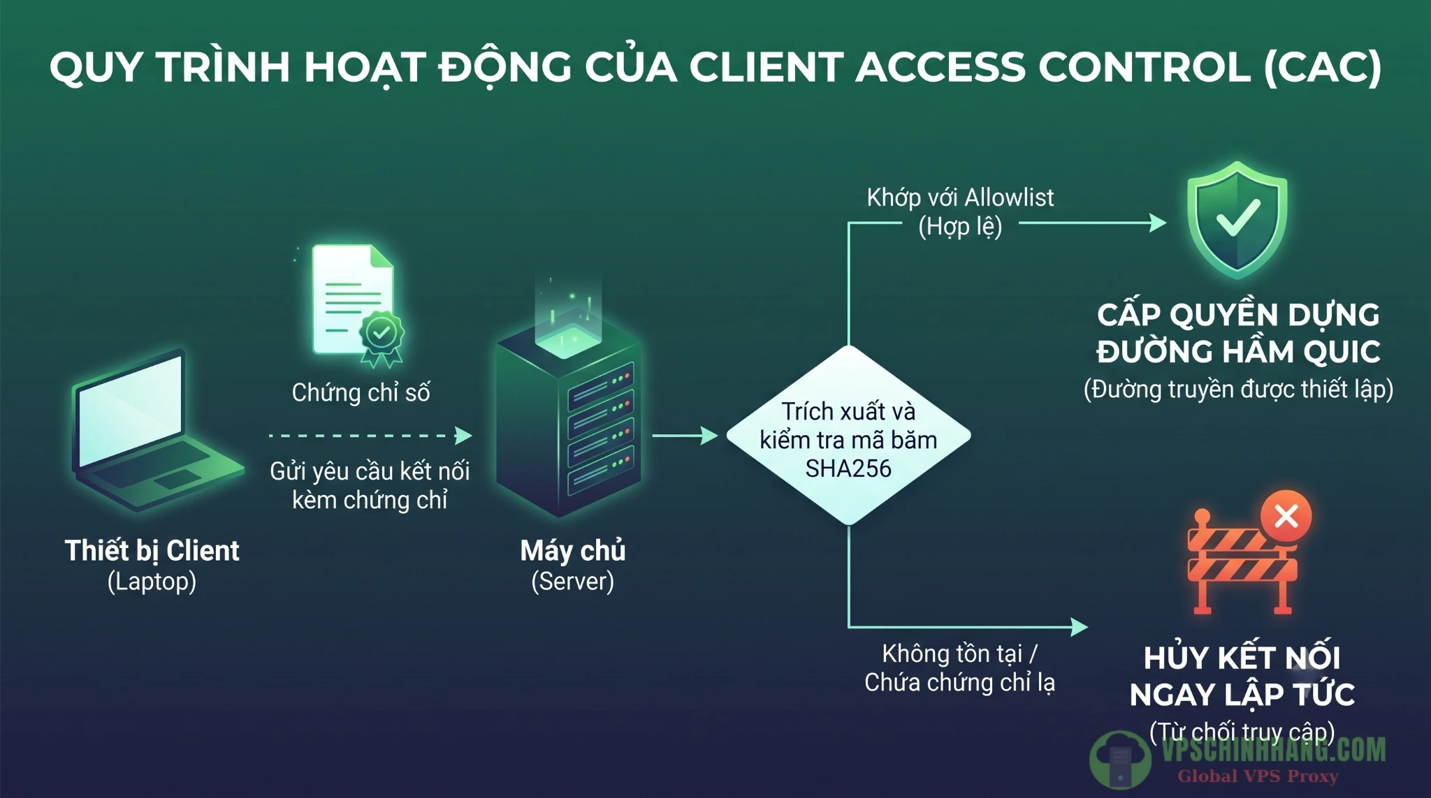 Mô hình hoạt động của tính năng Client Access Control trên Windows Server 2025 giúp đối chiếu chứng chỉ số và chặn các thiết bị không hợp lệ.