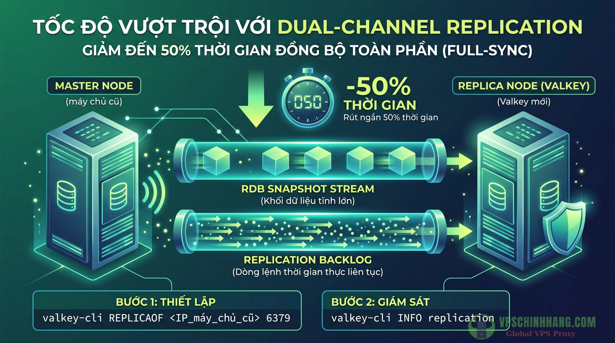Mô hình hoạt động đồng bộ luồng kép dual channel replication trên VPS