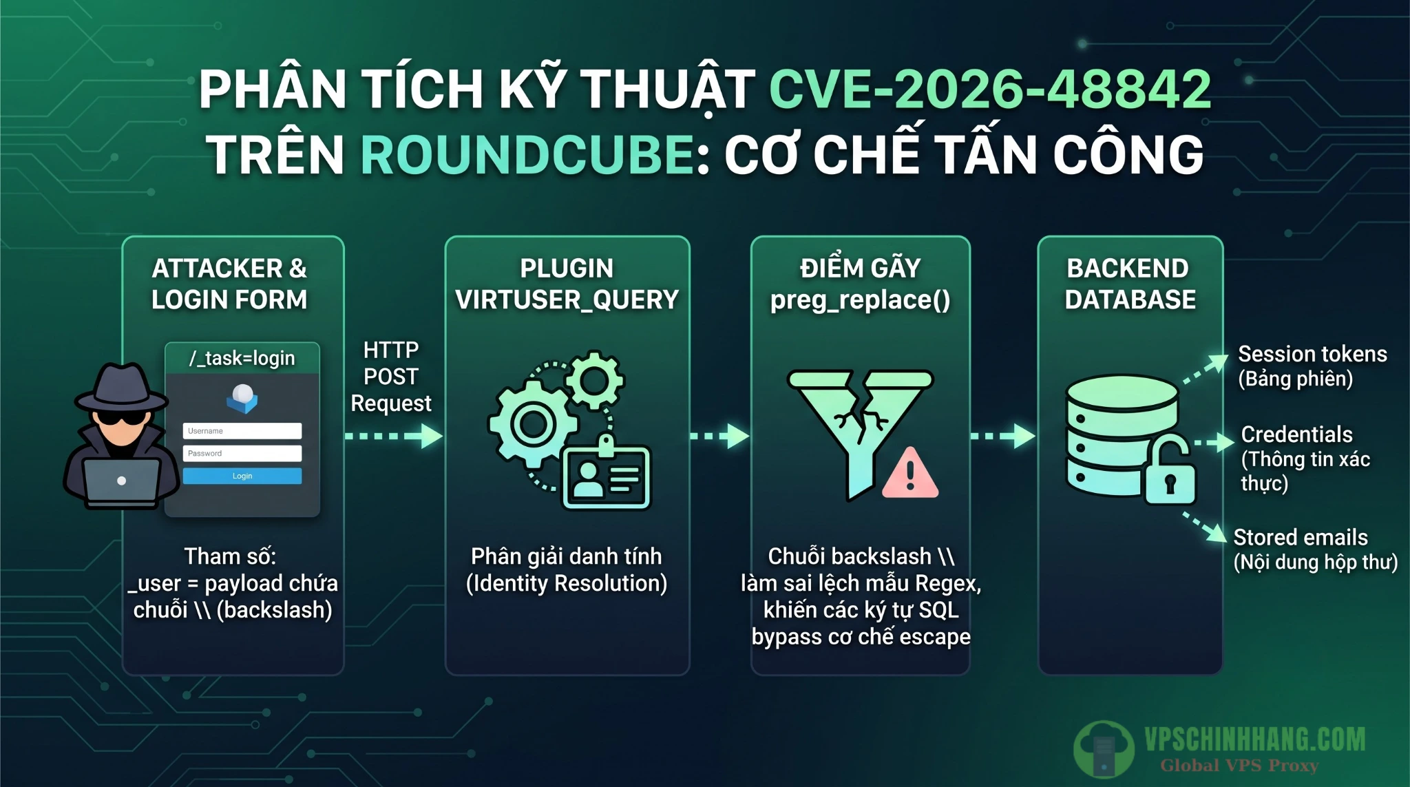 Sơ đồ luồng khai thác lỗ hổng Pre-auth SQL Injection CVE-2026-48842 qua hàm preg_replace trên Roundcube