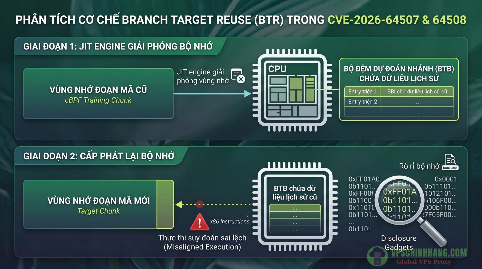 Infographic minh họa cơ chế khai thác lỗ hổng Spectre v2 BTR thông qua việc tái sử dụng bộ đệm dự đoán nhánh trên CPU.