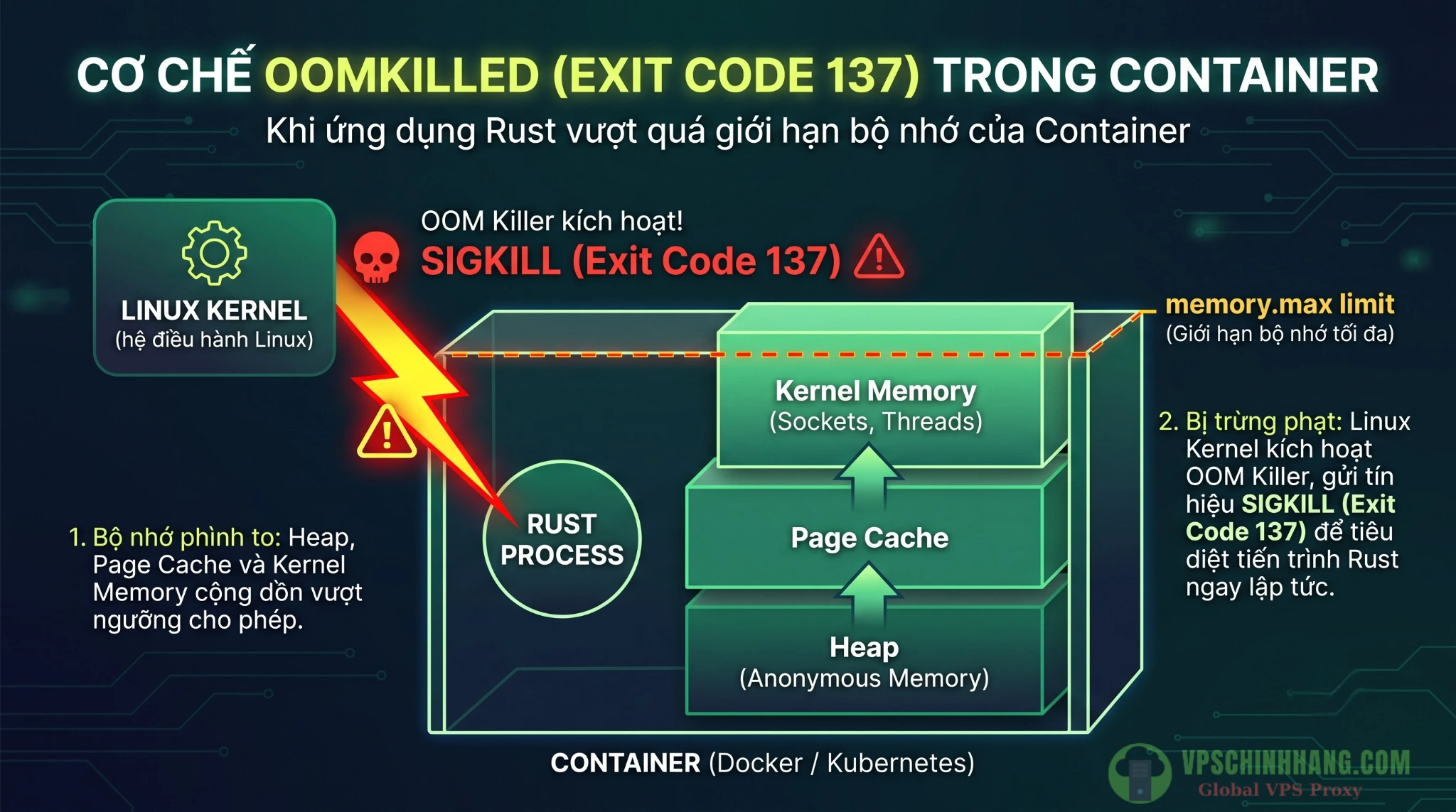 Infographic giải thích cơ chế Linux OOM Killer tiêu diệt tiến trình Rust khi tổng tài nguyên Heap, Page Cache và Kernel Memory vượt giới hạn cgroup v2.