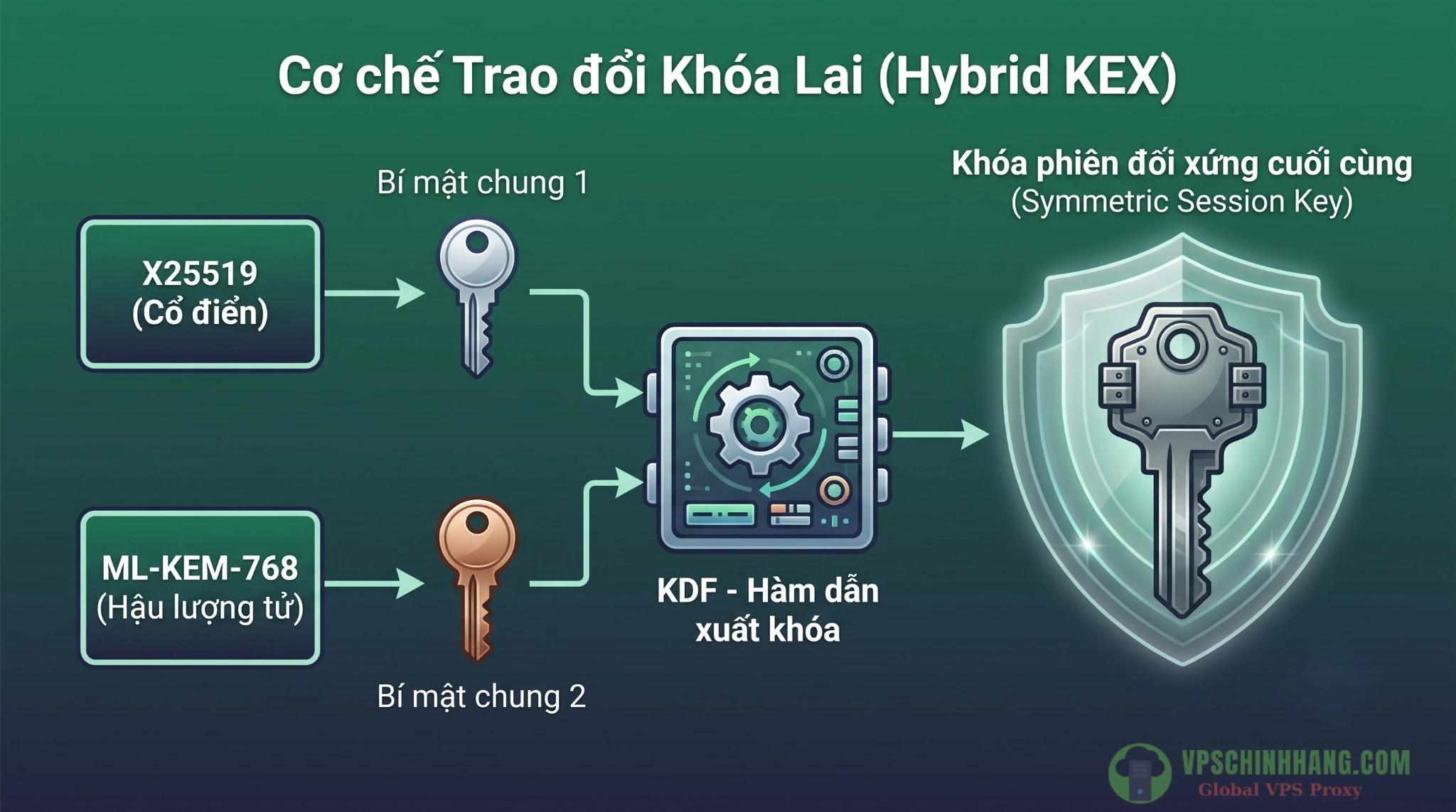 Sơ đồ cơ chế trao đổi khóa lai Hybrid KEX trên OpenSSH