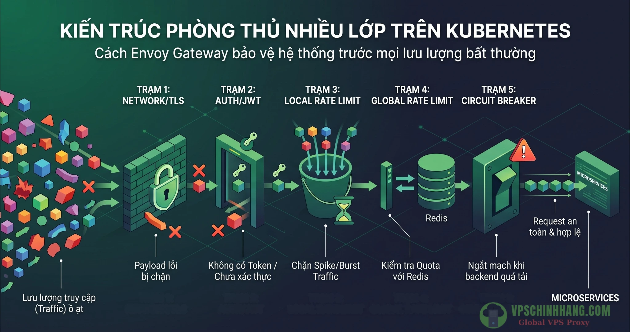 Mô hình phòng thủ Defense in Depth trên Envoy Gateway lọc lưu lượng qua các lớp Network, Auth, Rate Limit và Circuit Breaker.