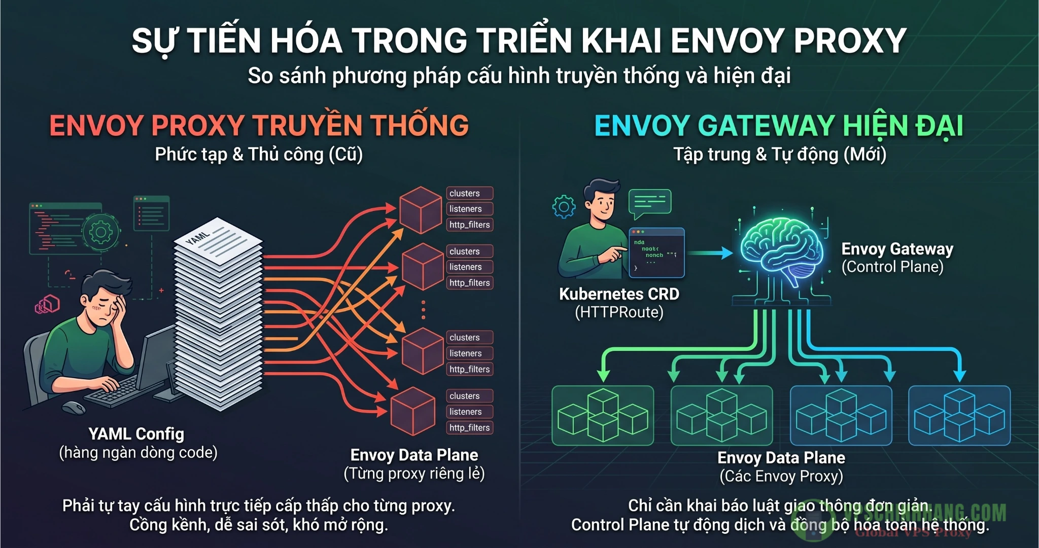 So sánh kiến trúc cấu hình thủ công của Envoy Proxy truyền thống và cơ chế tự động hóa qua Kubernetes CRD của Envoy Gateway.