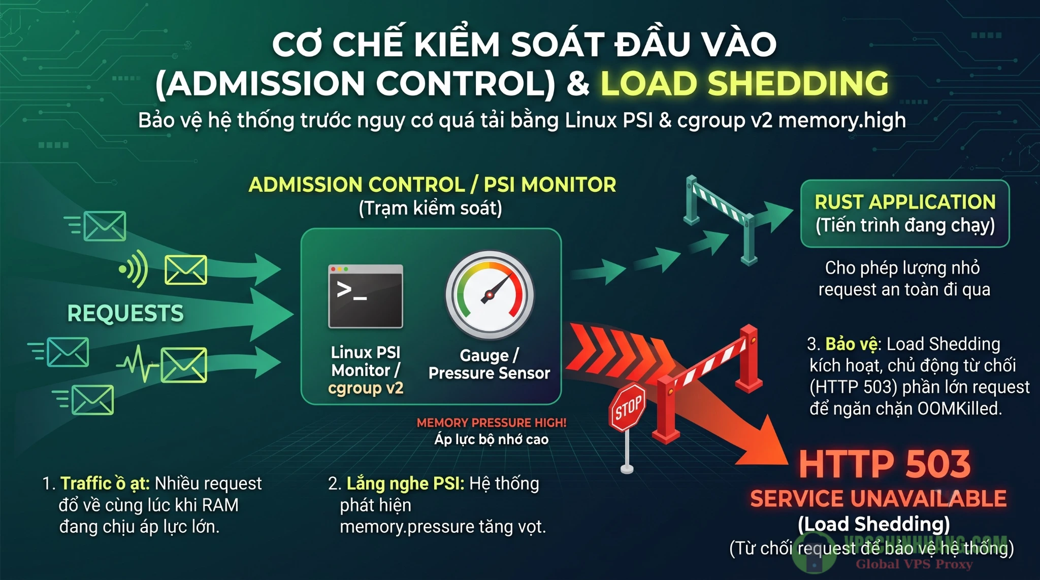 Sơ đồ hệ thống Admission Control sử dụng tín hiệu Linux PSI để từ chối request (Load Shedding) và trả về mã lỗi HTTP 503 khi máy chủ chịu áp lực RAM.
