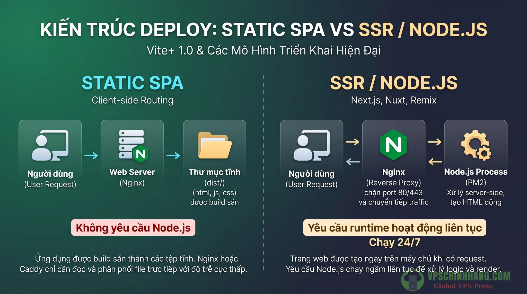 Sơ đồ luồng xử lý request giữa kiến trúc Static SPA và SSR Node.js qua Nginx