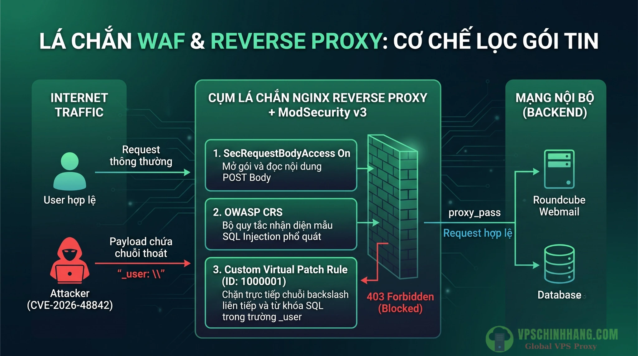 Sơ đồ kiến trúc Nginx Reverse Proxy kết hợp ModSecurity WAF chặn tấn công SQL Injection ở Layer 7