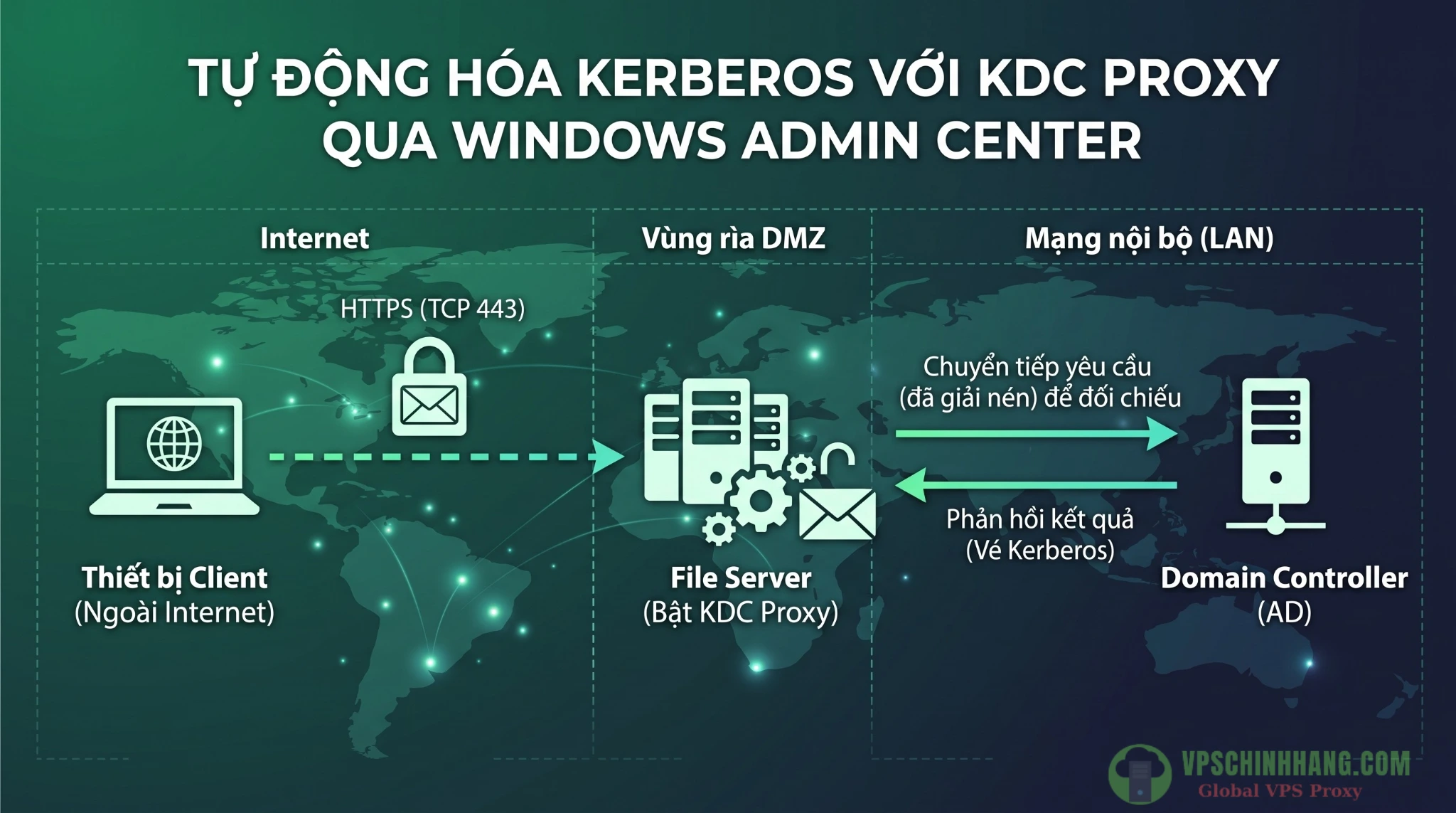 Sơ đồ luồng xác thực Kerberos thông qua KDC Proxy sử dụng cổng TCP 443 cho hệ thống SMB over QUIC từ mạng Internet.