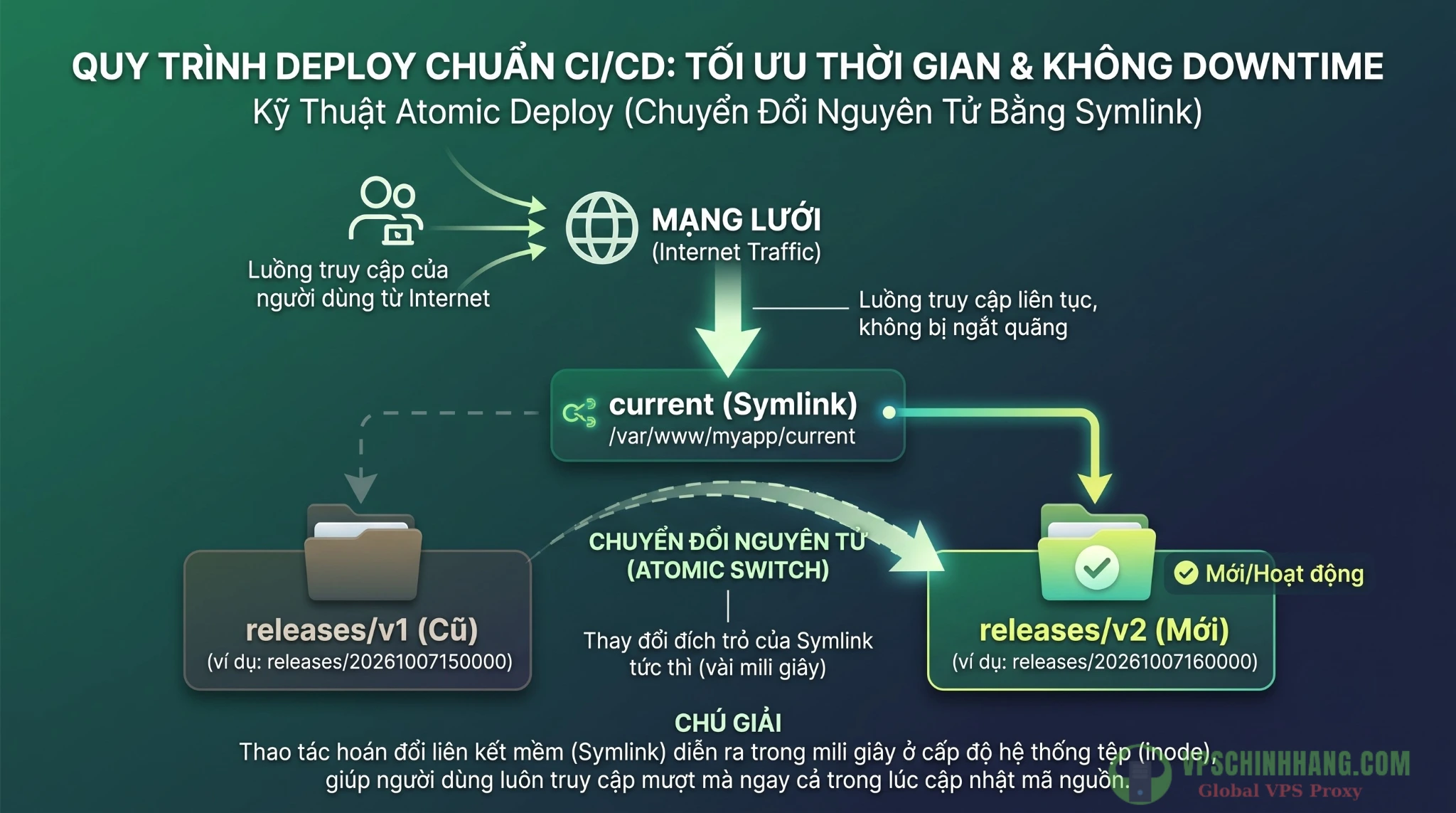 Minh họa kỹ thuật Atomic Deploy hoán đổi symlink thư mục release không gây gián đoạn
