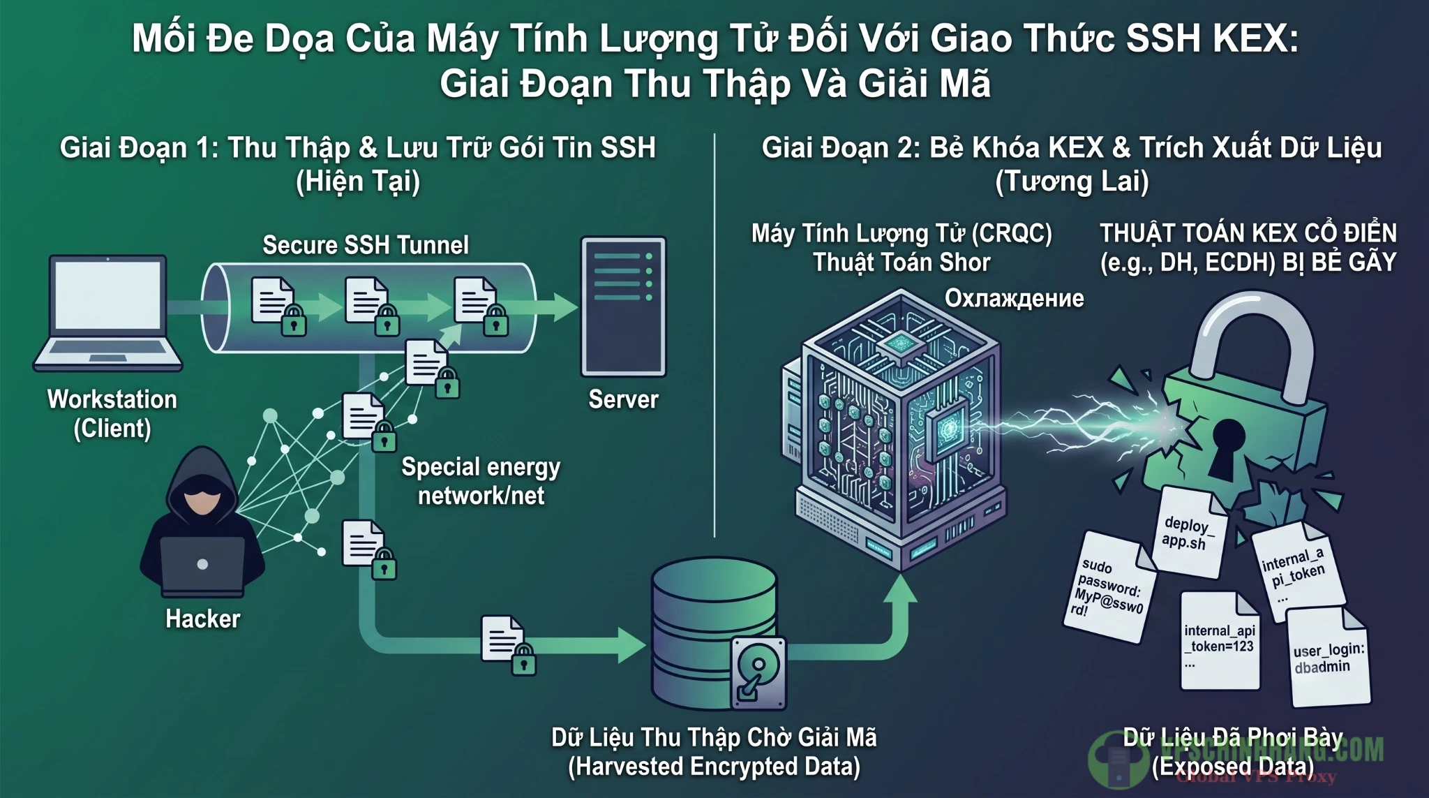 Mô hình tấn công Harvest now decrypt later nhắm vào giao thức SSH