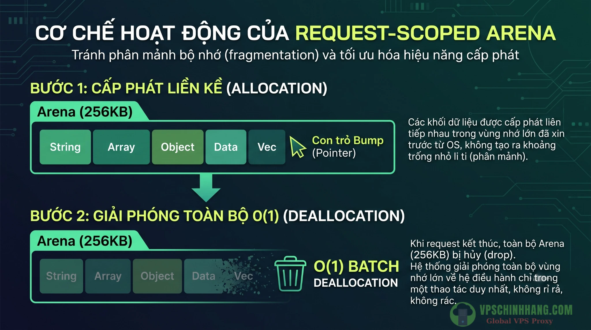 Infographic minh họa nguyên lý hoạt động của Bump Allocator cấp phát bộ nhớ nối tiếp và giải phóng toàn bộ Arena trong một thao tác O(1).
