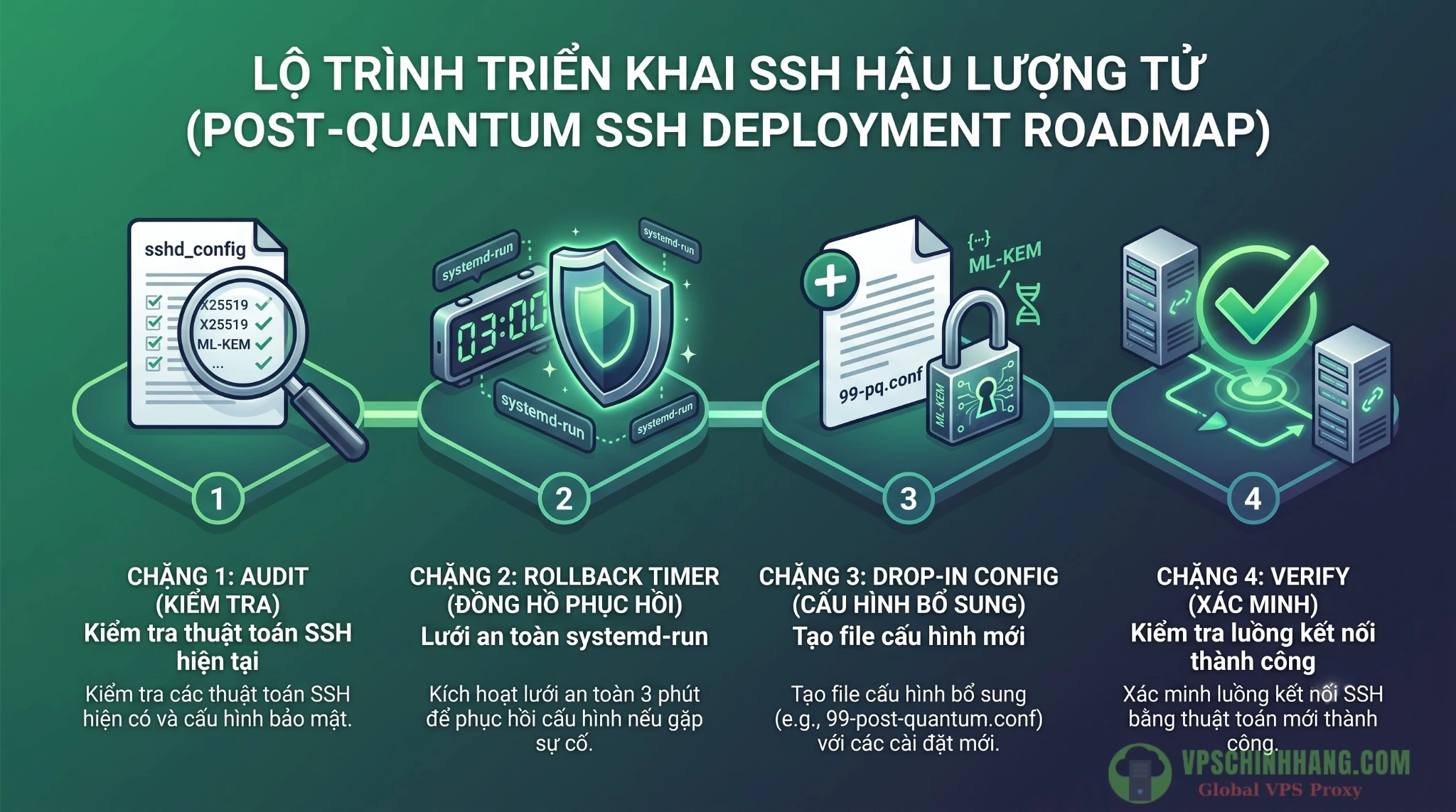 Quy trình 4 bước thiết lập SSH mã hóa hậu lượng tử an toàn