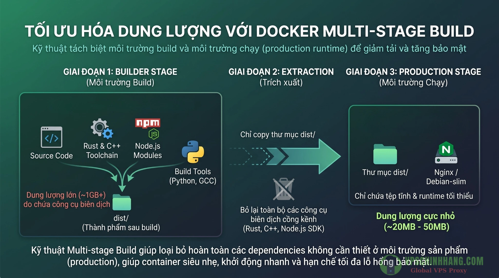 Các giai đoạn tối ưu dung lượng image với kỹ thuật Docker Multi-stage build cho dự án Vite