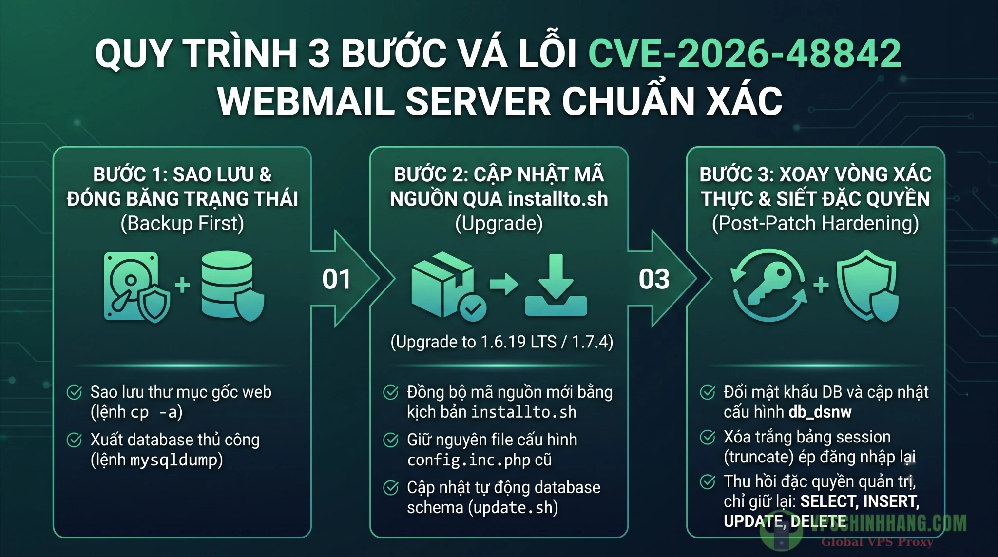 Quy trình 3 bước vá lỗi CVE-2026-48842 Webmail Server an toàn và phân quyền cơ sở dữ liệu