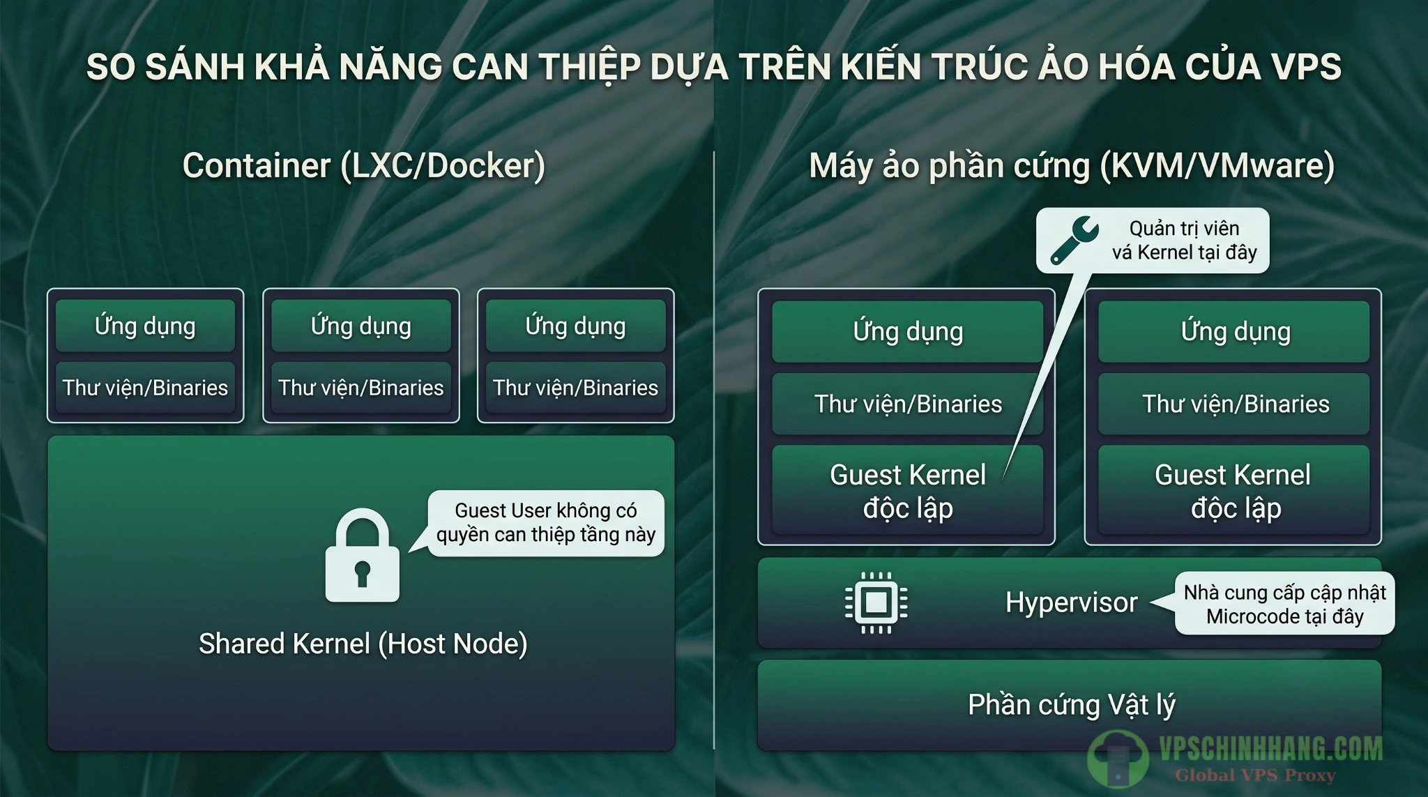 Biểu đồ so sánh kiến trúc ảo hóa Container và máy ảo phần cứng trong việc phân quyền cập nhật hệ điều hành và vi mã.