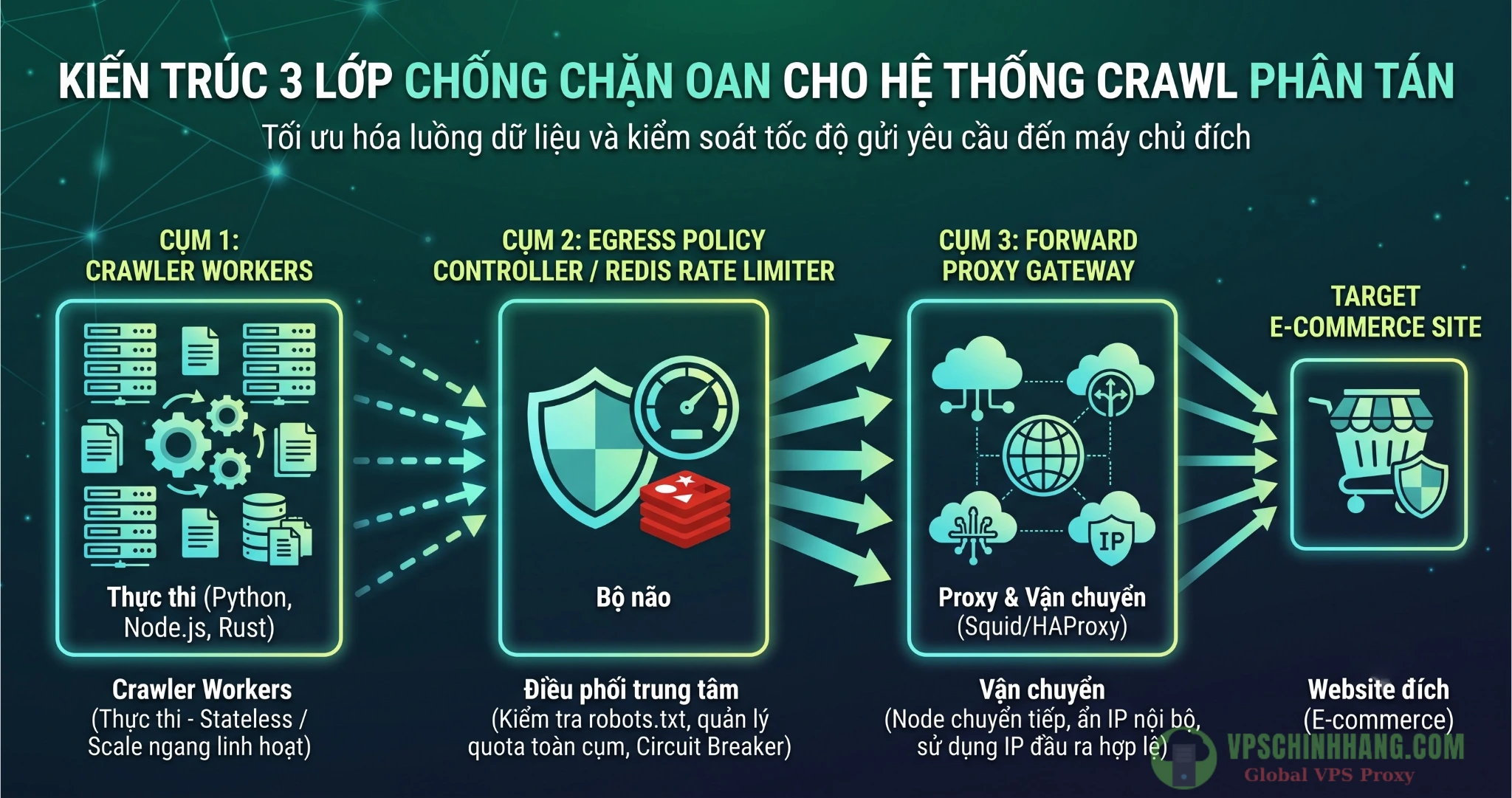 Sơ đồ kiến trúc 3 lớp của hệ thống Forward Proxy phân tán thu thập dữ liệu minh bạch.