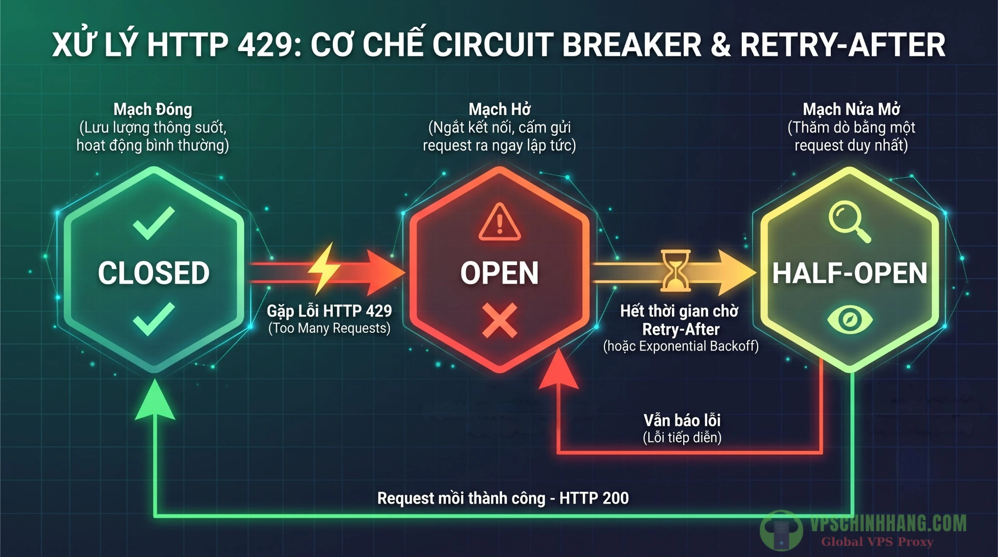 Sơ đồ vòng lặp trạng thái của cơ chế Circuit Breaker khi xử lý mã lỗi HTTP 429.