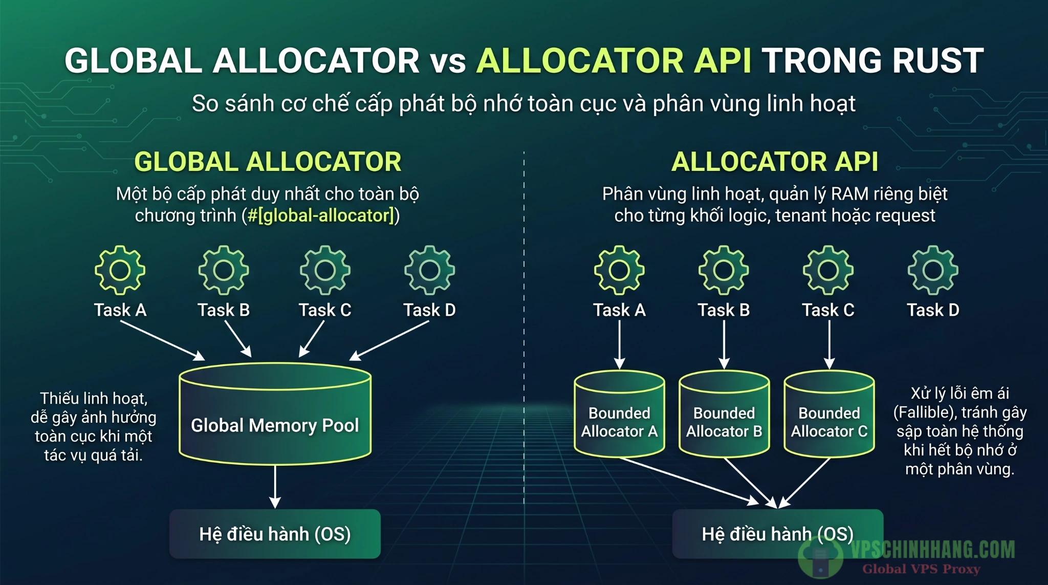 Sơ đồ so sánh kiến trúc cấp phát bộ nhớ giữa Global Allocator truyền thống và Allocator API phân vùng độc lập cho từng tác vụ trong Rust 1.100.