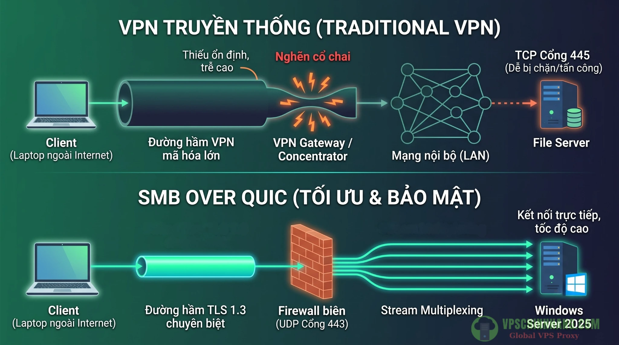 Infographic so sánh luồng truyền tải dữ liệu giữa VPN truyền thống qua TCP 445 và giao thức SMB over QUIC qua UDP 443 trên máy chủ Windows Server 2025.