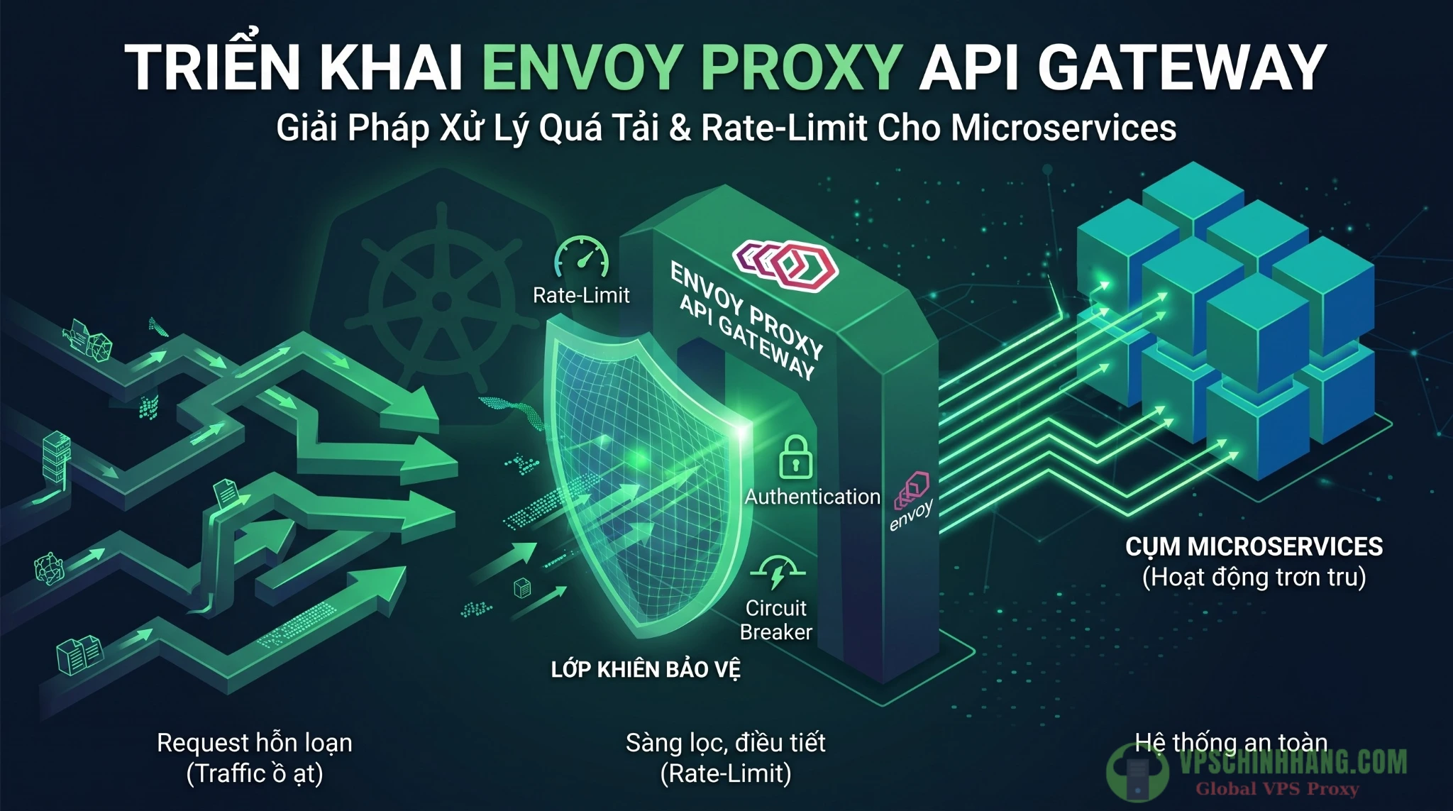Hướng dẫn triển khai Envoy Proxy API Gateway quản lý microservices: Xử lý quá tải & rate-limit